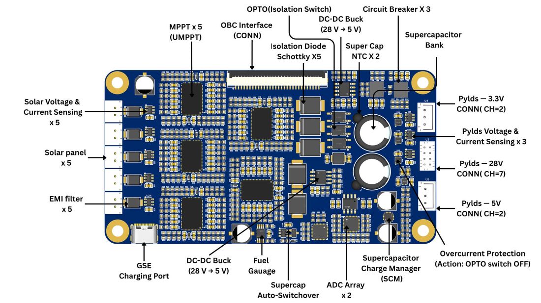 PCDU board — annotated subsystem map
